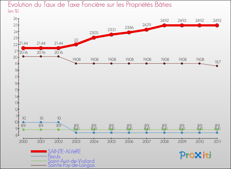 Evolution du taux de la taxe foncière sur le bati pour SAINTE-ALVèRE et les communes proches Comparaison des taux de taxe foncière sur le bati pour SAINTE-ALVèRE et les communes voisines
