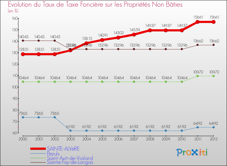 Evolution du taux de la taxe foncière sur les immeubles et terrains non batis pour SAINTE-ALVèRE et les communes proches de 2000 à 2012 Comparaison des taux de la taxe foncière sur les immeubles et terrains non batis pour SAINTE-ALVèRE et les communes voisines de 2000 à 2012