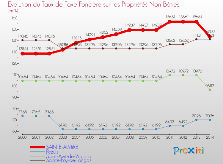Evolution du taux de la taxe foncière sur les immeubles et terrains non batis pour SAINTE-ALVèRE et les communes proches de 2000 à 2014 Comparaison des taux de la taxe foncière sur les immeubles et terrains non batis pour SAINTE-ALVèRE et les communes voisines de 2000 à 2014