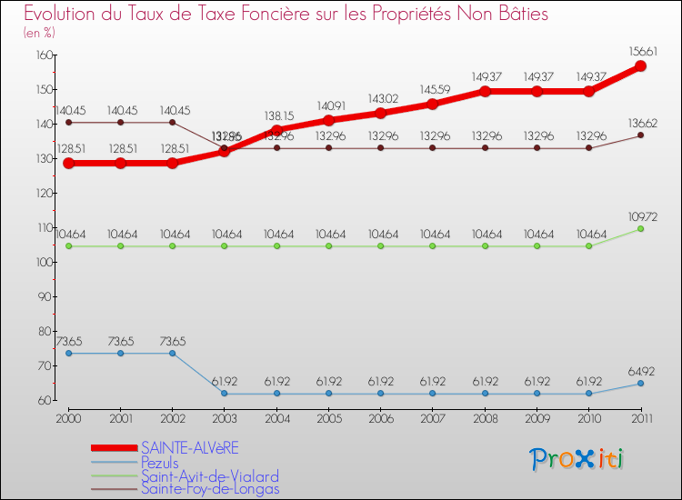 Evolution du taux de la taxe foncière sur les immeubles et terrains non batis pour SAINTE-ALVèRE et les communes proches Comparaison des taux de la taxe foncière sur les immeubles et terrains non batis pour SAINTE-ALVèRE et les communes voisines