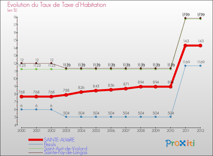Evolution du taux de la taxe d'habitation pour SAINTE-ALVèRE et les communes proches Comparaison des taux de la taxe d'habitation pour SAINTE-ALVèRE et les communes voisines