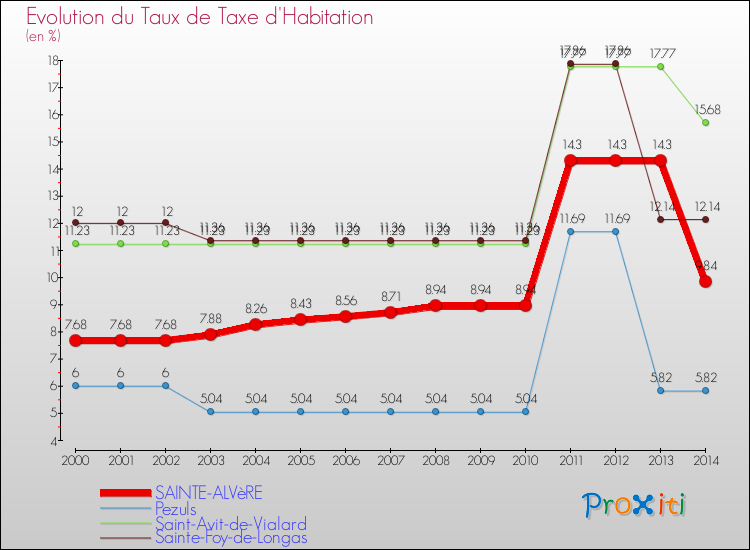 Evolution du taux de la taxe d'habitation pour SAINTE-ALVèRE et les communes proches de 2000 à 2014 Comparaison des taux de la taxe d'habitation pour SAINTE-ALVèRE et les communes voisines de 2000 à 2014