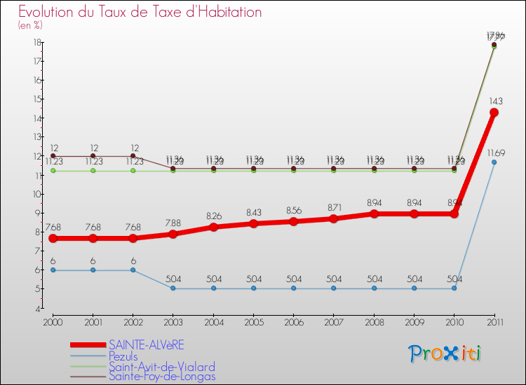 Evolution du taux de la taxe d'habitation pour SAINTE-ALVèRE et les communes proches Comparaison des taux de la taxe d'habitation pour SAINTE-ALVèRE et les communes voisines