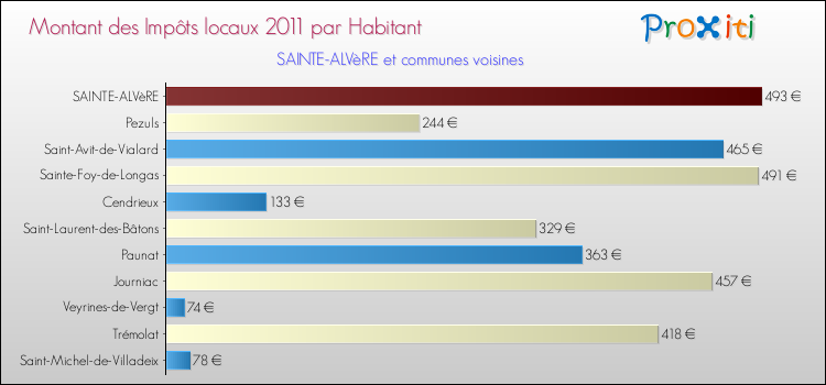 Montant des impôts locaux par Habitant pour SAINTE-ALVèRE et les communes proches Comparaison des impôts locaux par habitant pour SAINTE-ALVèRE et les communes voisines