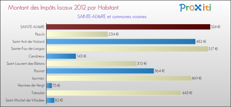 Montant des impôts locaux par Habitant pour SAINTE-ALVèRE et les communes proches Comparaison des impôts locaux par habitant pour SAINTE-ALVèRE et les communes voisines