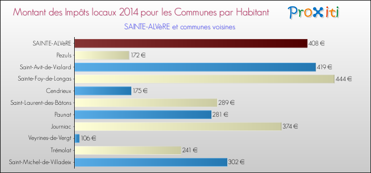 Montant des impôts locaux par Habitant pour SAINTE-ALVèRE et les communes proches en 2014 Comparaison des impôts locaux par habitant pour SAINTE-ALVèRE et les communes voisines en 2014