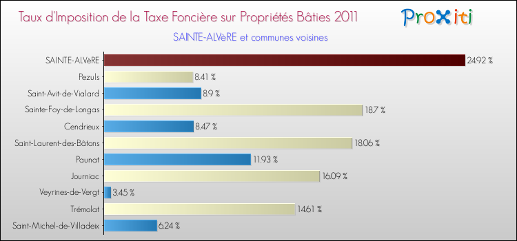 Taux d'imposition de la taxe foncière sur le bati 2011 pour SAINTE-ALVèRE et les communes proches Comparaison des taux d'imposition de la taxe foncière sur le bati 2011 pour SAINTE-ALVèRE et les communes voisines
