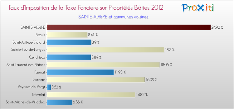 Taux d'imposition de la taxe foncière sur le bati 2012 pour SAINTE-ALVèRE et les communes proches Comparaison des taux d'imposition de la taxe foncière sur le bati 2012 pour SAINTE-ALVèRE et les communes voisines