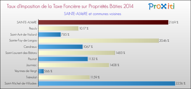 Taux d'imposition de la taxe foncière sur le bati 2014 pour SAINTE-ALVèRE et les communes proches Comparaison des taux d'imposition de la taxe foncière sur le bati 2014 pour SAINTE-ALVèRE et les communes voisines