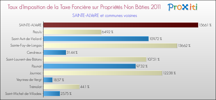 Taux d'imposition de la taxe foncière sur les immeubles et terrains non batis 2011 pour SAINTE-ALVèRE et les communes proches Comparaison des taux d'imposition de la taxe foncière sur les immeubles et terrains non batis 2011 pour SAINTE-ALVèRE et les communes voisines