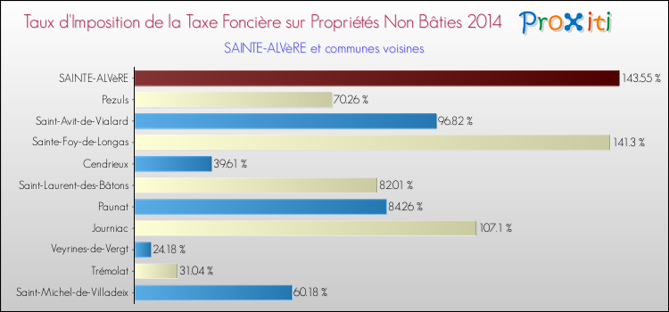 Taux d'imposition de la taxe foncière sur les immeubles et terrains non batis 2014 pour SAINTE-ALVèRE et les communes proches Comparaison des taux d'imposition de la taxe foncière sur les immeubles et terrains non batis 2014 pour SAINTE-ALVèRE et les communes voisines