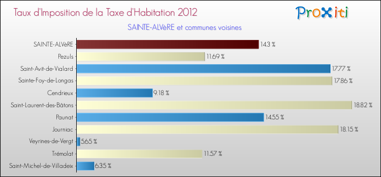 Taux d'imposition de la taxe d'habitation 2012 pour SAINTE-ALVèRE et les communes proches Comparaison des taux d'imposition de la taxe d'habitation 2012 pour SAINTE-ALVèRE et les communes voisines
