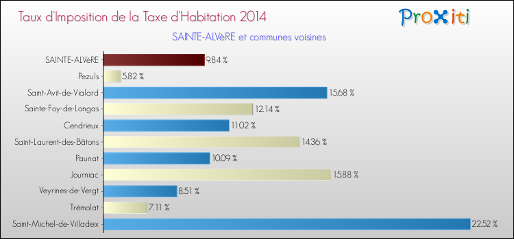 Taux d'imposition de la taxe d'habitation 2014 pour SAINTE-ALVèRE et les communes proches Comparaison des taux d'imposition de la taxe d'habitation 2014 pour SAINTE-ALVèRE et les communes voisines