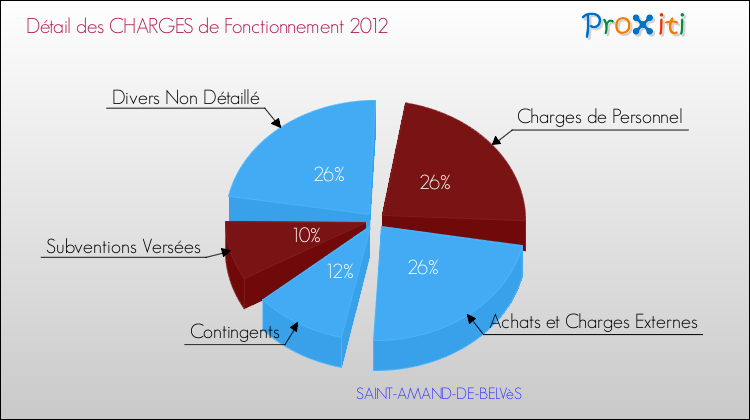 Décomposition des Charges de Fonctionnement 2012 de la commune de SAINT-AMAND-DE-BELVèS Charges de Fonctionnement 2012 pour la commune de SAINT-AMAND-DE-BELVèS