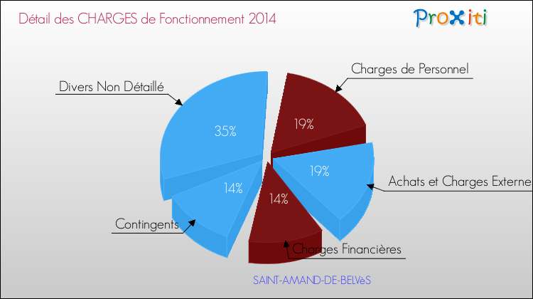 Décomposition des Charges de Fonctionnement 2014 de la commune de SAINT-AMAND-DE-BELVèS Charges de Fonctionnement 2014 pour la commune de SAINT-AMAND-DE-BELVèS