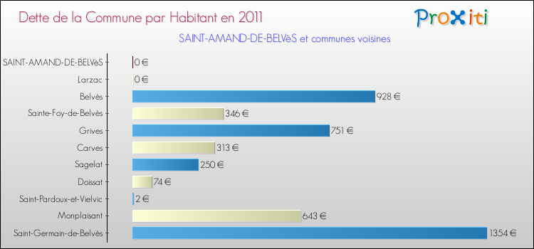 Dette par habitant de la commune en 2011 pour SAINT-AMAND-DE-BELVèS et les communes proches Comparaison de la dette par habitant de la commune en 2011 pour SAINT-AMAND-DE-BELVèS et les communes voisines