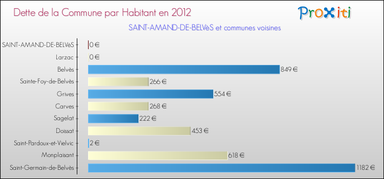 Dette par habitant de la commune en 2012 pour SAINT-AMAND-DE-BELVèS et les communes proches Comparaison de la dette par habitant de la commune en 2012 pour SAINT-AMAND-DE-BELVèS et les communes voisines