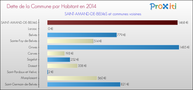 Dette par habitant de la commune en 2014 pour SAINT-AMAND-DE-BELVèS et les communes proches Comparaison de la dette par habitant de la commune en 2014 pour SAINT-AMAND-DE-BELVèS et les communes voisines