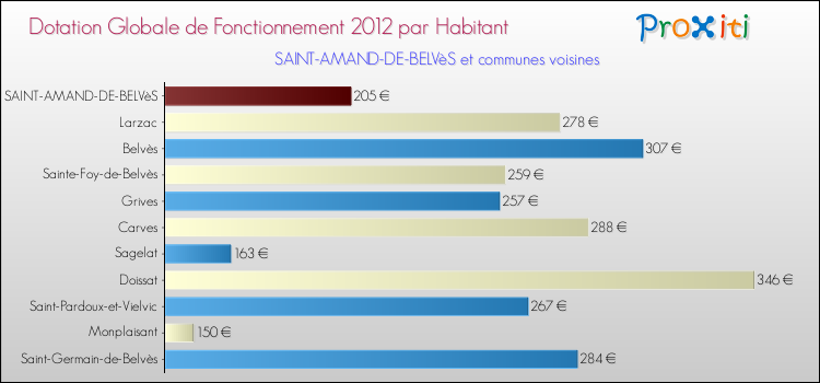 Montant des dotations globales de fonctionnement DGF par Habitant pour SAINT-AMAND-DE-BELVèS et les communes proches Comparaison des des dotations globales de fonctionnement DGF par habitant pour SAINT-AMAND-DE-BELVèS et les communes voisines