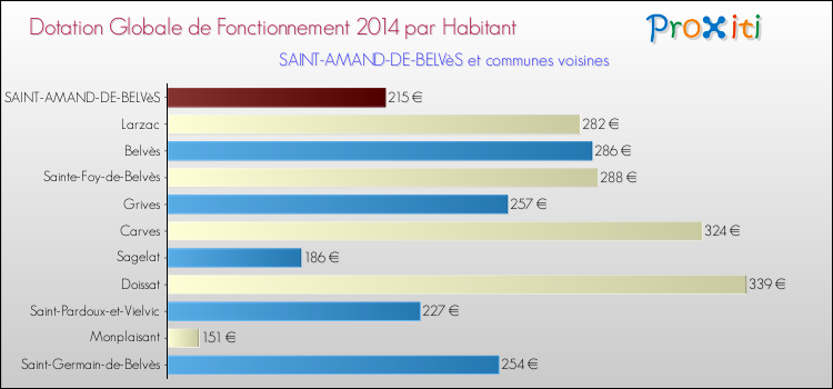 Montant des dotations globales de fonctionnement DGF par Habitant pour SAINT-AMAND-DE-BELVèS et les communes proches en 2014. Comparaison des des dotations globales de fonctionnement DGF par habitant pour SAINT-AMAND-DE-BELVèS et les communes voisines en 2014.