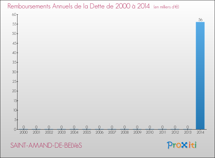 Evolution de l'annuité de la dette pour la commune de SAINT-AMAND-DE-BELVèS de 2000 à 2014 Annuités de la dette pour SAINT-AMAND-DE-BELVèS de 2000 à 2014