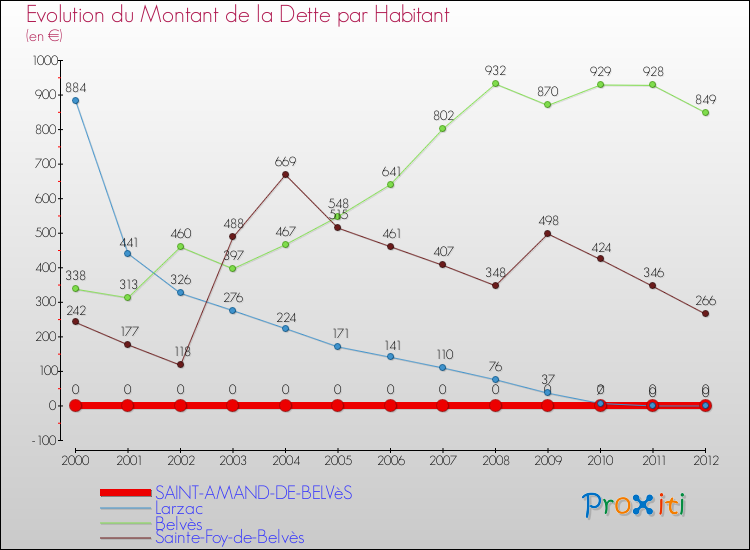 Evolution de la dette par habitant pour la commune de SAINT-AMAND-DE-BELVèS et les communes proches de 2000 à 2012 Comparaison de la dette par habitant pour SAINT-AMAND-DE-BELVèS et les communes voisines de 2000 à 2012