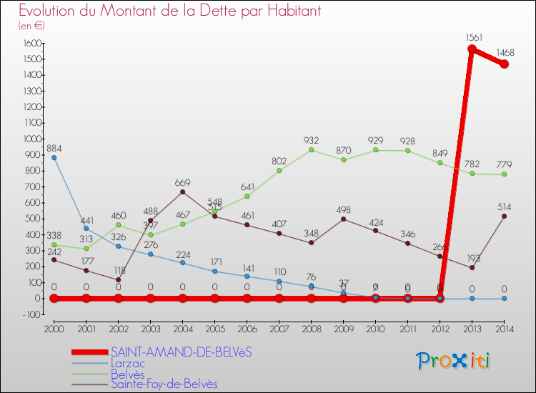 Evolution de la dette par habitant pour la commune de SAINT-AMAND-DE-BELVèS et les communes proches de 2000 à 2014 Comparaison de la dette par habitant pour SAINT-AMAND-DE-BELVèS et les communes voisines de 2000 à 2014
