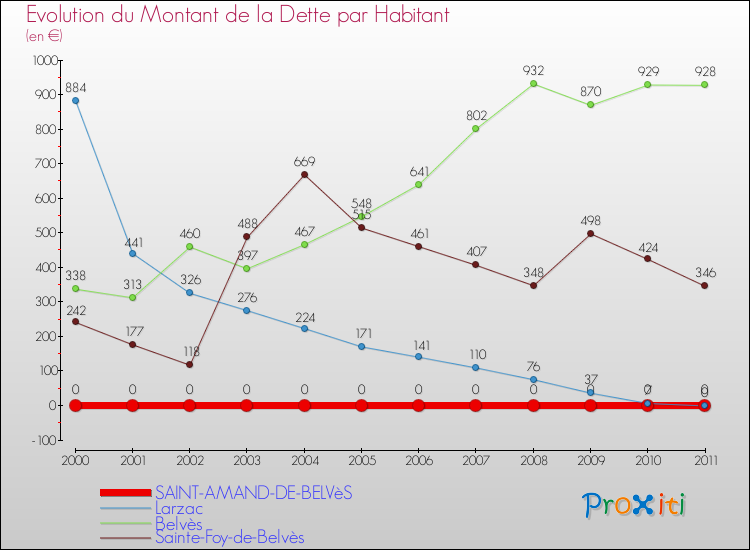 Evolution de la dette par habitant pour la commune de SAINT-AMAND-DE-BELVèS et les communes proches Comparaison de la dette par habitant pour SAINT-AMAND-DE-BELVèS et les communes voisines