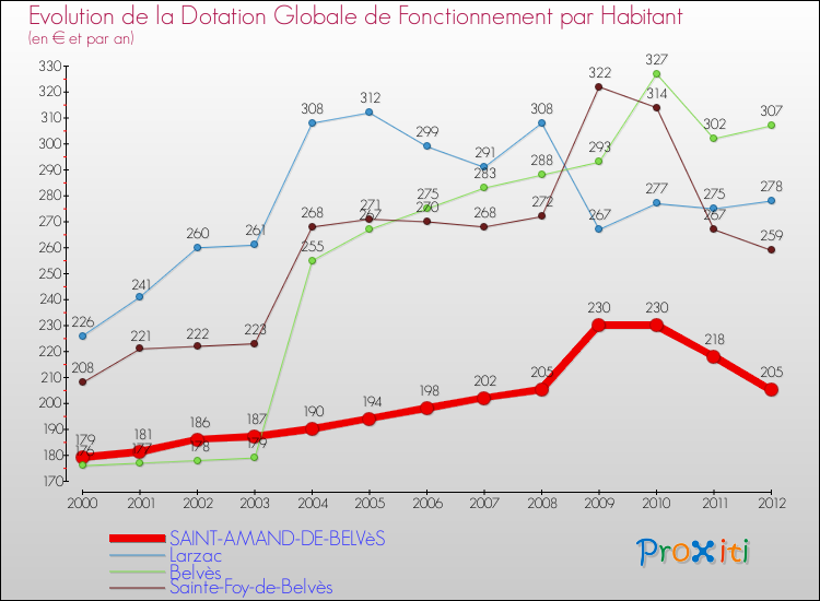 Evolution et montant de la dotation globale de fonctionnement par Habitant pour SAINT-AMAND-DE-BELVèS et les communes proches Comparaison des dotations globales de fonctionnement par habitant pour SAINT-AMAND-DE-BELVèS et les communes voisines