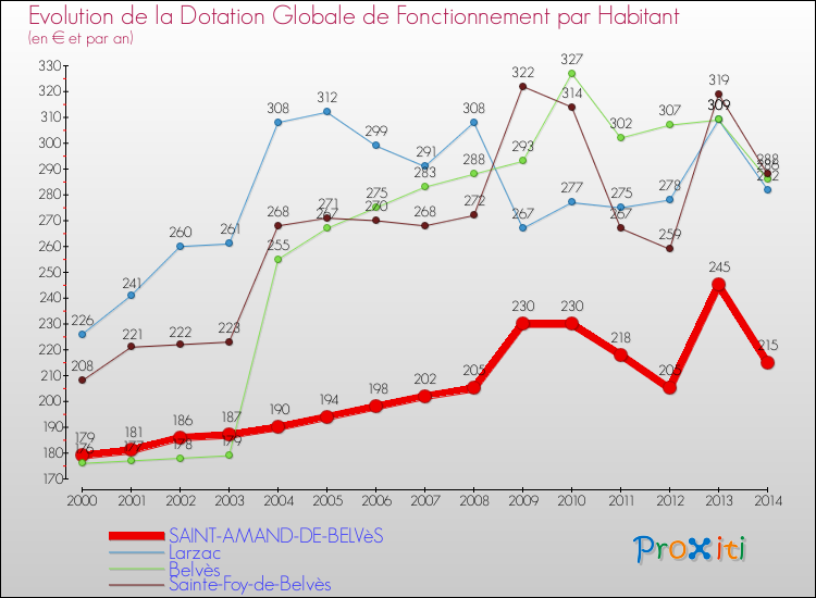 Evolution et montant de la dotation globale de fonctionnement par Habitant pour SAINT-AMAND-DE-BELVèS et les communes proches de 2000 à 2014. Comparaison des dotations globales de fonctionnement par habitant pour SAINT-AMAND-DE-BELVèS et les communes voisines de 2000 à 2014.