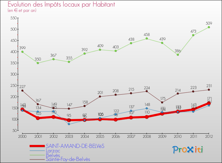 Evolution et montant des impôts locaux par Habitant pour SAINT-AMAND-DE-BELVèS et les communes proches Comparaison des impôts locaux par habitant pour SAINT-AMAND-DE-BELVèS et les communes voisines