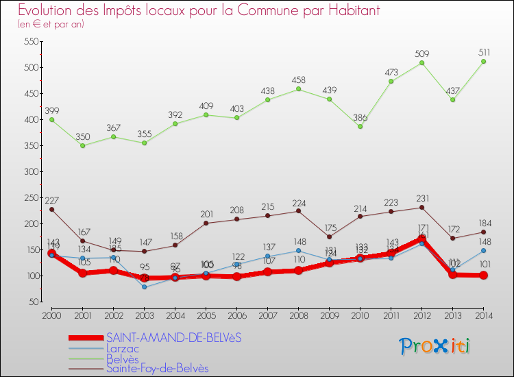 Evolution et montant des impôts locaux par Habitant pour SAINT-AMAND-DE-BELVèS et les communes proches de 2000 à 2014 Comparaison des impôts locaux par habitant pour SAINT-AMAND-DE-BELVèS et les communes voisines de 2000 à 2014
