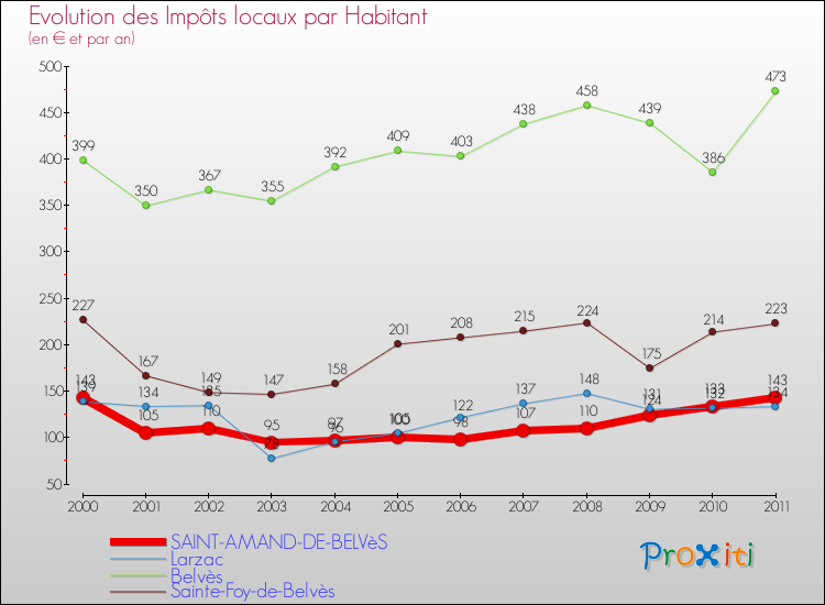 Evolution et montant des impôts locaux par Habitant pour SAINT-AMAND-DE-BELVèS et les communes proches Comparaison des impôts locaux par habitant pour SAINT-AMAND-DE-BELVèS et les communes voisines