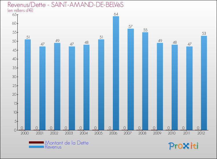 Evolution comparée de la dette et des revenus pour la commune de SAINT-AMAND-DE-BELVèS de 2000 à 2012 Comparaison de la dette et des revenus pour SAINT-AMAND-DE-BELVèS de 2000 à 2012