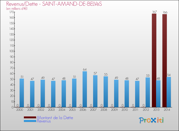 Evolution comparée de la dette et des revenus pour la commune de SAINT-AMAND-DE-BELVèS de 2000 à 2014 Comparaison de la dette et des revenus pour SAINT-AMAND-DE-BELVèS de 2000 à 2014
