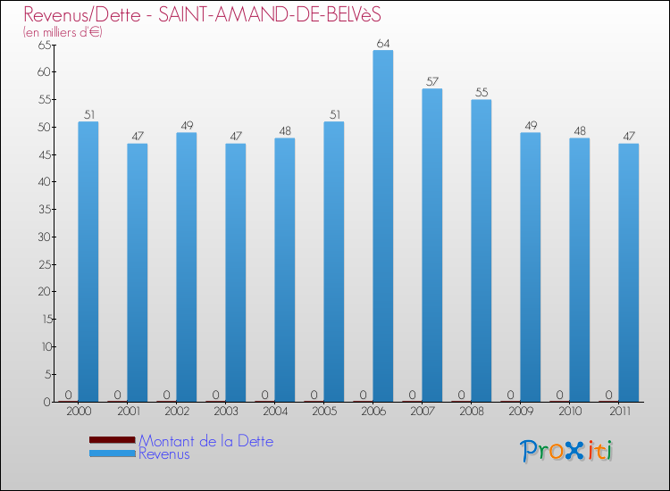 Evolution comparée de la dette et des revenus pour la commune de SAINT-AMAND-DE-BELVèS de 2000 à 2011 Comparaison de la dette et des revenus pour SAINT-AMAND-DE-BELVèS de 2000 à 2011