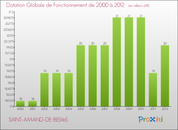 Evolution du montant de la Dotation Globale de Fonctionnement pour la commune de SAINT-AMAND-DE-BELVèS de 2000 à 2012 Evolution du montant de la Dotation Globale de Fonctionnement pour SAINT-AMAND-DE-BELVèS de 2000 à 2012