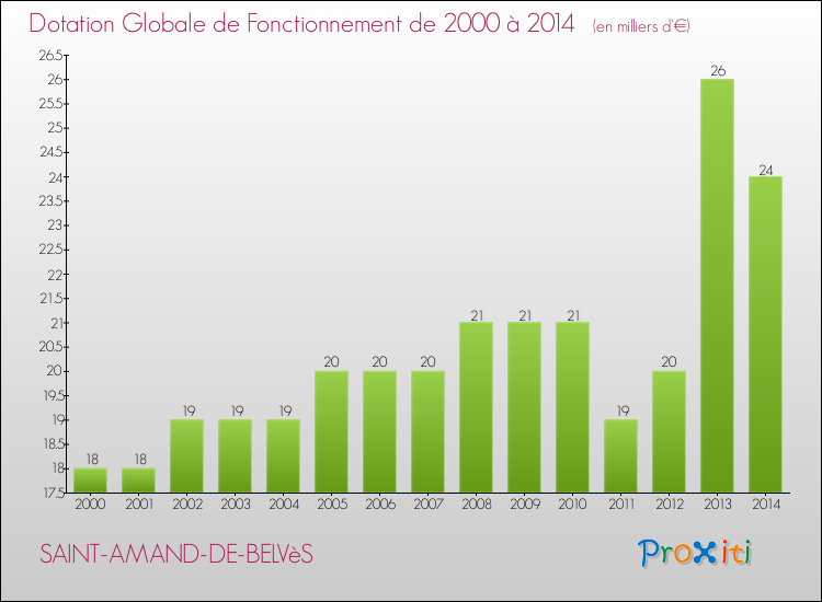 Evolution du montant de la Dotation Globale de Fonctionnement pour la commune de SAINT-AMAND-DE-BELVèS de 2000 à 2014 Evolution du montant de la Dotation Globale de Fonctionnement pour SAINT-AMAND-DE-BELVèS de 2000 à 2014