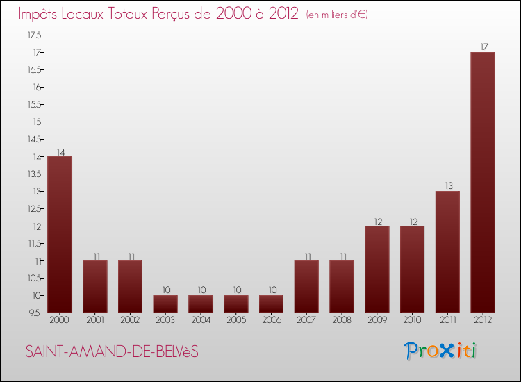 Evolution des Impôts Locaux pour la commune de SAINT-AMAND-DE-BELVèS de 2000 à 2012 Evolution des Impôts Locaux pour SAINT-AMAND-DE-BELVèS de 2000 à 2012