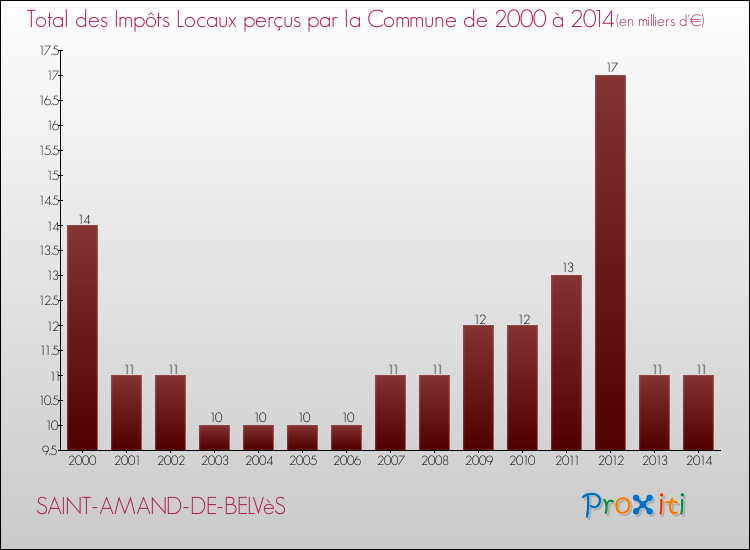 Evolution des Impôts Locaux pour la commune de SAINT-AMAND-DE-BELVèS de 2000 à 2014 Evolution des Impôts Locaux pour SAINT-AMAND-DE-BELVèS de 2000 à 2014