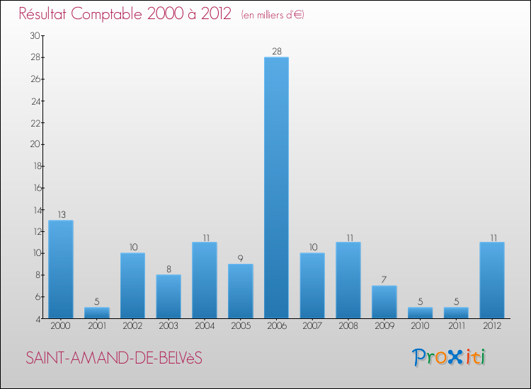 Evolution du résultat comptable pour la commune de SAINT-AMAND-DE-BELVèS de 2000 à 2012 Evolution du résultat comptable pour SAINT-AMAND-DE-BELVèS de 2000 à 2012