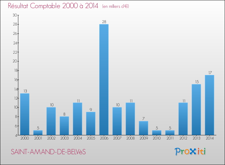 Evolution du résultat comptable pour la commune de SAINT-AMAND-DE-BELVèS de 2000 à 2014 Evolution du résultat comptable pour SAINT-AMAND-DE-BELVèS de 2000 à 2014