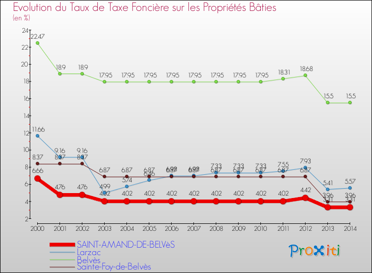 Evolution du taux de la taxe foncière sur le bati pour SAINT-AMAND-DE-BELVèS et les communes proches de 2000 à 2014 Comparaison des taux de taxe foncière sur le bati pour SAINT-AMAND-DE-BELVèS et les communes voisines de 2000 à 2014