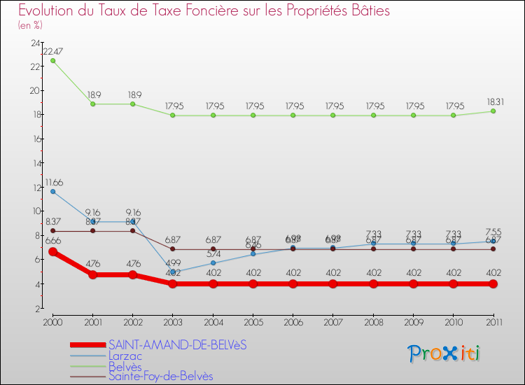 Evolution du taux de la taxe foncière sur le bati pour SAINT-AMAND-DE-BELVèS et les communes proches Comparaison des taux de taxe foncière sur le bati pour SAINT-AMAND-DE-BELVèS et les communes voisines