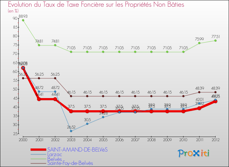 Evolution du taux de la taxe foncière sur les immeubles et terrains non batis pour SAINT-AMAND-DE-BELVèS et les communes proches de 2000 à 2012 Comparaison des taux de la taxe foncière sur les immeubles et terrains non batis pour SAINT-AMAND-DE-BELVèS et les communes voisines de 2000 à 2012