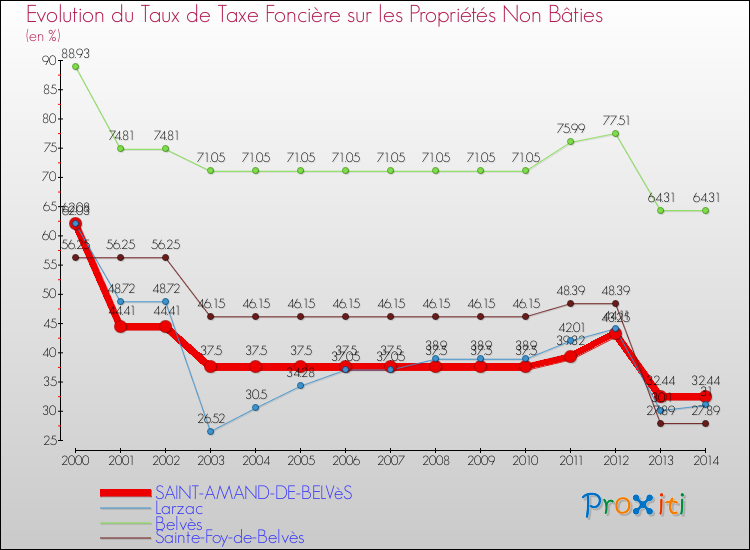 Evolution du taux de la taxe foncière sur les immeubles et terrains non batis pour SAINT-AMAND-DE-BELVèS et les communes proches de 2000 à 2014 Comparaison des taux de la taxe foncière sur les immeubles et terrains non batis pour SAINT-AMAND-DE-BELVèS et les communes voisines de 2000 à 2014