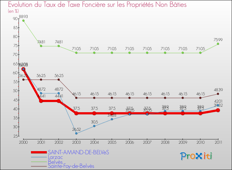 Evolution du taux de la taxe foncière sur les immeubles et terrains non batis pour SAINT-AMAND-DE-BELVèS et les communes proches Comparaison des taux de la taxe foncière sur les immeubles et terrains non batis pour SAINT-AMAND-DE-BELVèS et les communes voisines