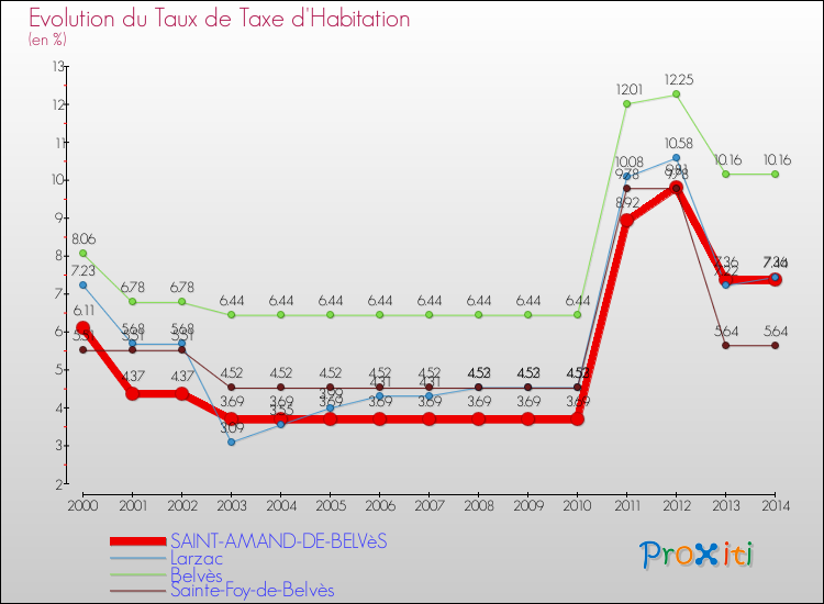 Evolution du taux de la taxe d'habitation pour SAINT-AMAND-DE-BELVèS et les communes proches de 2000 à 2014 Comparaison des taux de la taxe d'habitation pour SAINT-AMAND-DE-BELVèS et les communes voisines de 2000 à 2014