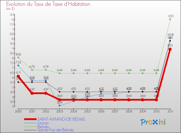 Evolution du taux de la taxe d'habitation pour SAINT-AMAND-DE-BELVèS et les communes proches Comparaison des taux de la taxe d'habitation pour SAINT-AMAND-DE-BELVèS et les communes voisines
