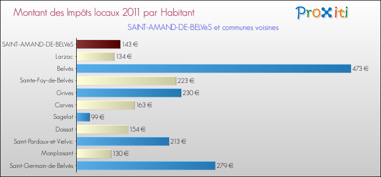 Montant des impôts locaux par Habitant pour SAINT-AMAND-DE-BELVèS et les communes proches Comparaison des impôts locaux par habitant pour SAINT-AMAND-DE-BELVèS et les communes voisines